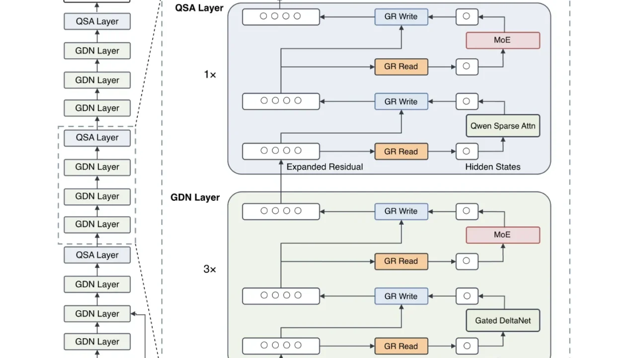 Qwen Team Reportedly Releases Qwen3.8-Flash-Next MoE Model