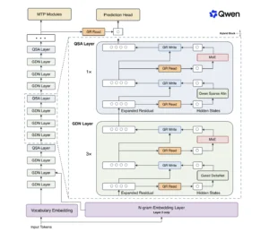 Qwen Team Reportedly Releases Qwen3.8-Flash-Next MoE Model